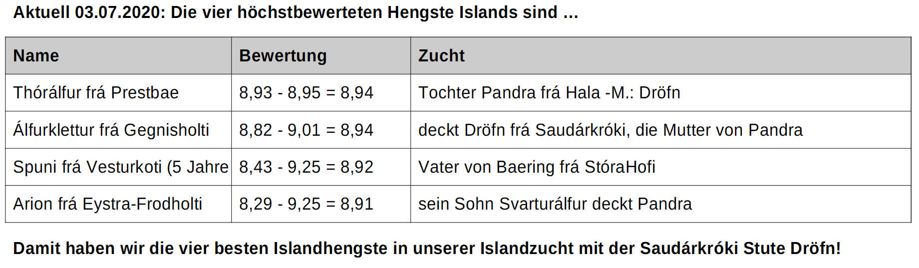 hchstbewertete Island-Hengste